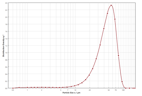 Laser diffraction particle size analysis (Sympatec®) of a nasal dry powder formulation