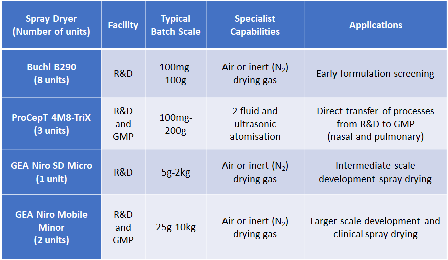 Uppertons Spray Dryers
