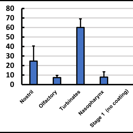 Nasal/Lung drug deposition of a spray dried powder delivered by an Aptar UniDose® device